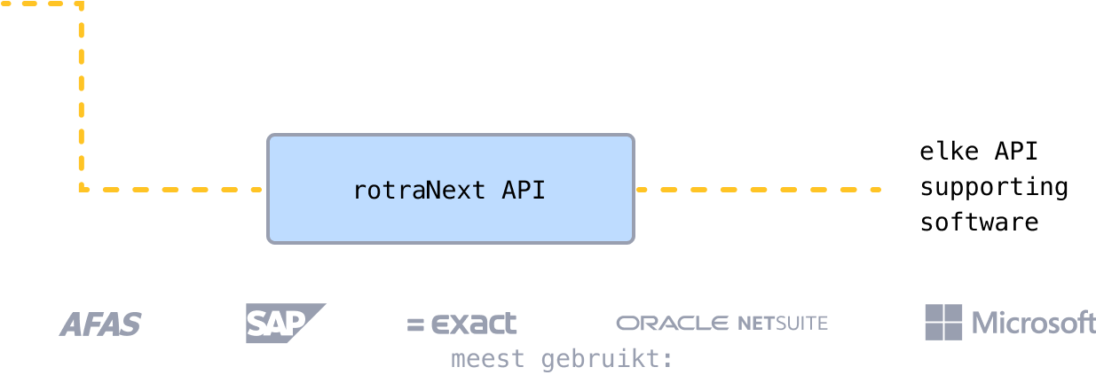 Rotranext API