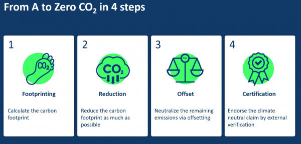 Klimaatneutraal_stappen